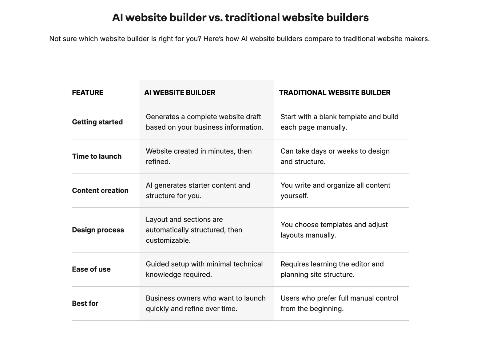 NETWORK SOLUTIONS AI WEBSITE BUILDER FEATUERS